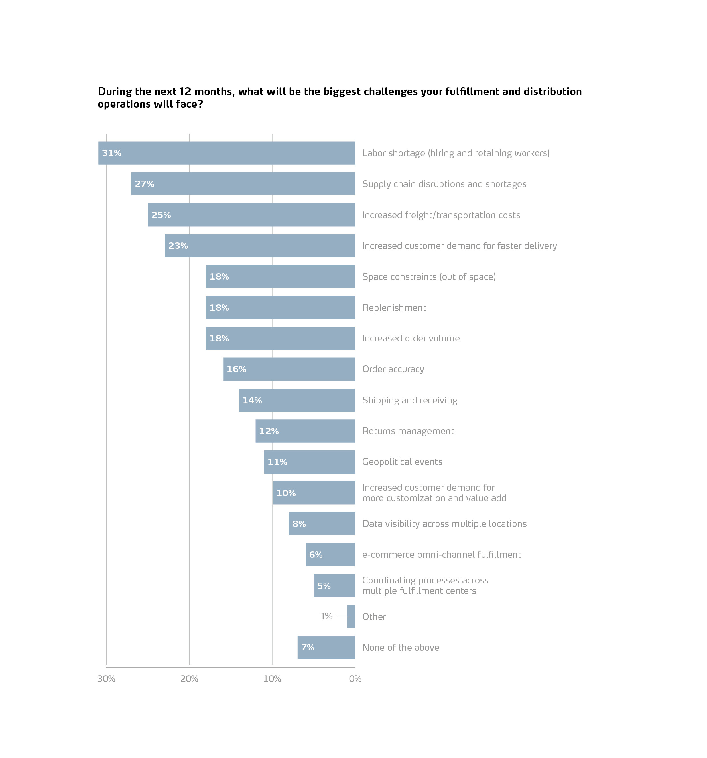 2024 Warehousing Outlook Automation Trends Coming Your Way   Infographic 2024WarehousingIndustryReport 11 